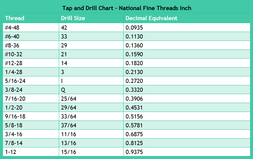Inch Tap and Drill Chart Fine Threads