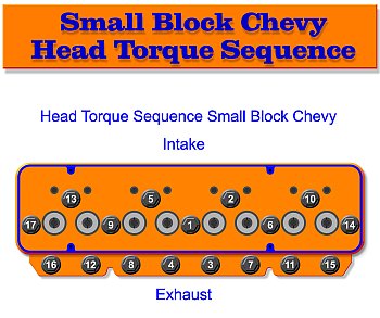 Small Block Chevy Head Bolt Torque Sequence