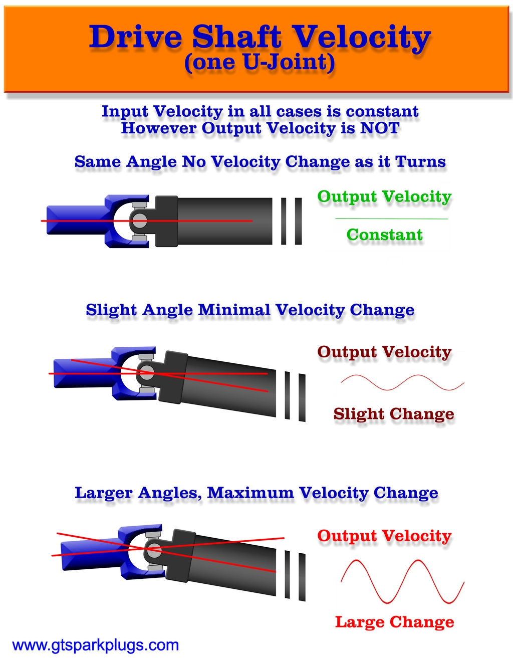 Drive Shaft Velocity Explained