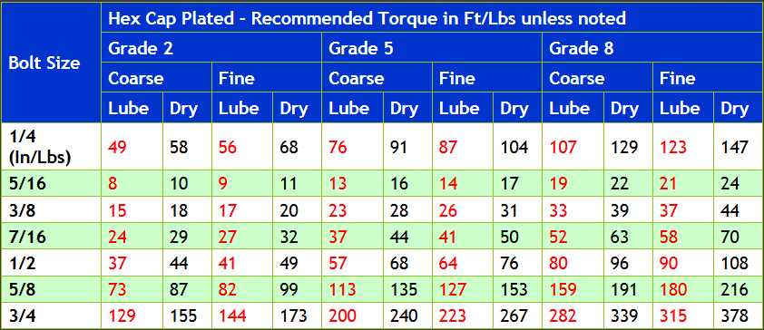 EZ Read Bolt Torque Chart Inch GTSparkplugs