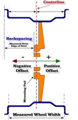Backspace and Offset Example